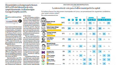 Intención de voto municipal - Encuesta El Comercio - Ipsos Marzo 2022