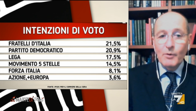 I sondaggi politici di Pagnoncelli: le intenzioni di voto degli italiani