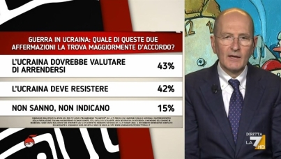 I sondaggi politici di Pagnoncelli: le ultime notizie sulla guerra Ucraina-Russia e le opinioni degli italiani