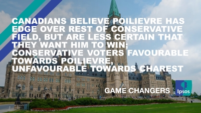 Canadians Believe Poilievre Has Edge over Rest of Conservative Field, but are Less Certain that they Want Him to Win; Conservative Voters Favourable Towards Poilievre, Unfavourable Towards Charest 
