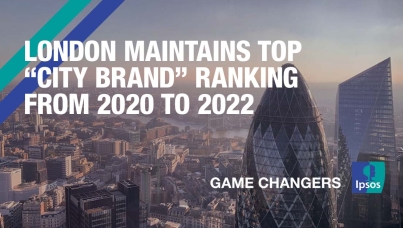 London maintains top “city brand” ranking from 2020 to 2022. Paris rises to second and Sydney lands in third.