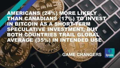 Americans (24%) More Likely Than Canadians (17%) to Invest in Bitcoin as a Short-Term Speculative Investment, but Both Countries Trail Global Average (35%) in Intended Use 