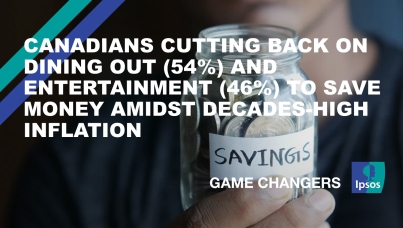 Canadians Cutting Back on Dining Out (54%) and Entertainment (46%) to Save Money Amidst Decades-High Inflation