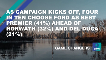 As Campaign Kicks Off, Four in Ten Choose Ford as Best Premier (41%) ahead of Horwath (32%) and Del Duca (21%)