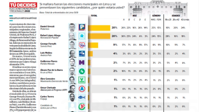 Encuesta El Comercio - Ipsos Mayo 2022 - Intención de voto