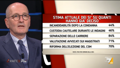 I sondaggi politici di Pagnoncelli: Referendum 12 giugno 2022 sulla giustizia, quanto ne sanno gli italiani?