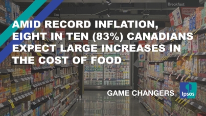 Amid Record Inflation, Eight in Ten (83%) Canadians Expect Large Increases in the Cost of Food
