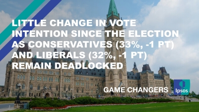 Little Change in Vote Intention Since the Election as Conservatives (33%, -1 pt) and Liberals (32%, -1 pt) Remain Deadlocked