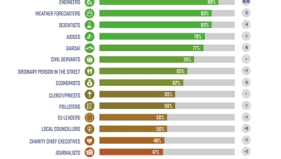 Ipsos Veracity Index 2022