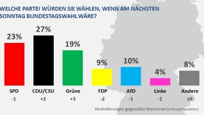 Sonntagsfrage Juni 22