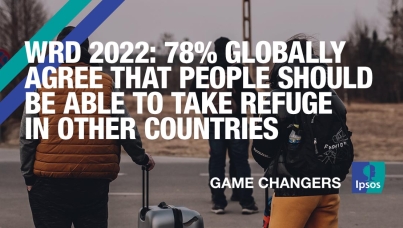 WRD 2022: 78% globally agree that people should be able to take refuge in other countries