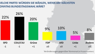 Sonntagsfrage Juli 2022