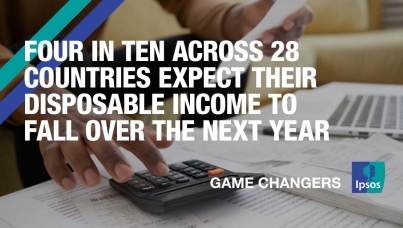 Four in ten across 28 countries expect their disposable income to fall over the next year