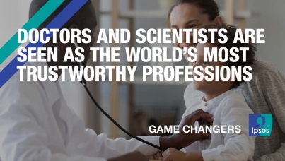 Doctors and scientists are seen as the world’s most trustworthy professions
