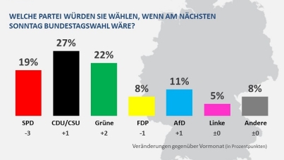 Sonntagsfrage August 22