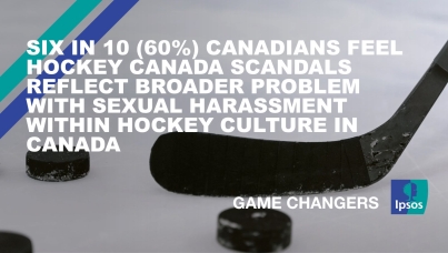 Six in 10 (60%) Canadians Feel Hockey Canada Scandals Reflect Broader Problem with Sexual Harassment within Hockey Culture in Canada