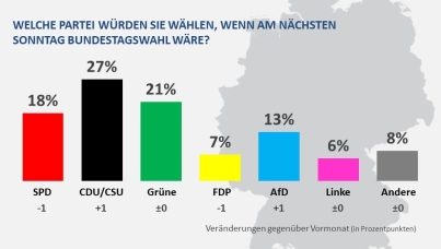 Ipsos Wahlumfrage Oktober 2022