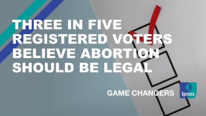The text, "Three in five registered voters believe abortion should be legal".
