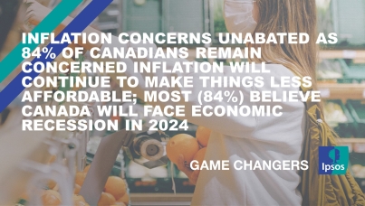 Inflation Concerns Unabated as 84% of Canadians Remain Concerned Inflation Will Continue to Make Things Less Affordable; Most (84%) Believe Canada will Face Economic Recession in 2024