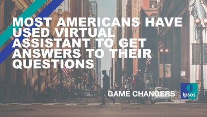 Most Americans have used virtual assistant to get answers to their questions 