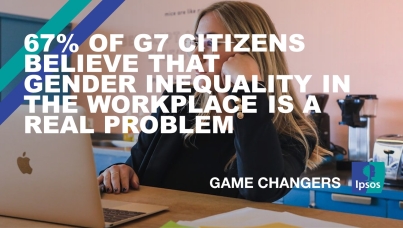 67% of G7 citizens believe that gender inequality in the workplace is a real problem