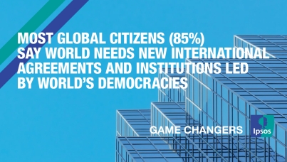 Most global citizens (85%) say world needs new international agreements and Institutions led by world’s democracies