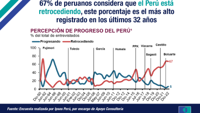 Percepción de retroceso del Perú continúa en niveles altos históricos