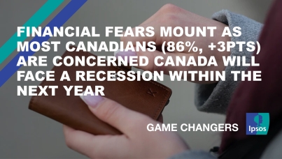 Financial Fears Mount as Most Canadians (86%, +3pts) Are Concerned Canada Will Face a Recession Within the Next Year