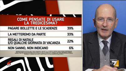 I sondaggi politici di Pagnoncelli: tredicesima lavoratori e pensionati 2022, come la utilizzeranno? 