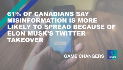 61% of Canadians Say Misinformation is More Likely to Spread Because of Elon Musk’s Twitter Takeover 