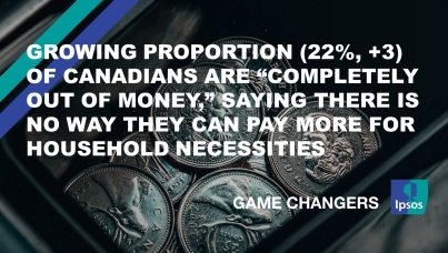 Growing Proportion (22%, +3) of Canadians are “Completely Out of Money,” Saying there is No Way They Can Pay More for Household Necessities