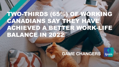 Two-Thirds (65%) of Working Canadians Say They Have Achieved a Better Work-Life Balance in 2022