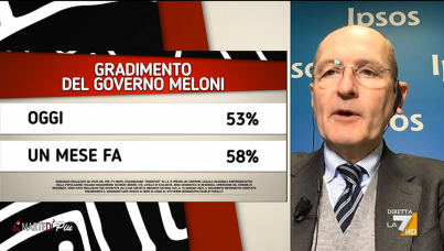 I sondaggi politici di Pagnoncelli: Governo Meloni, in calo il livello di gradimento degli italiani