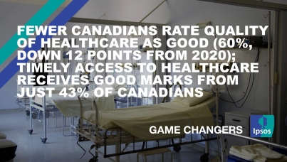 Fewer Canadians Rate Quality of Healthcare as Good (60%, Down 12 Points from 2020); Timely Access to Healthcare Receives Good Marks From Just 43% of Canadians