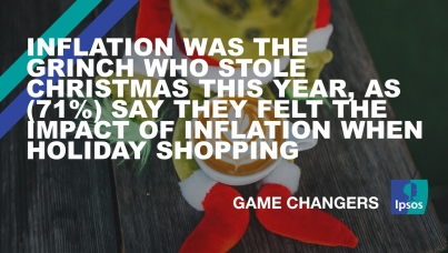 Inflation was the Grinch who stole Christmas This Year, as (71%) Say They Felt the Impact of Inflation When Holiday Shopping 