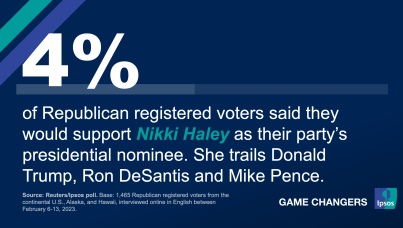 Image showing Gov. Nikki Haley gets only 4 percent support