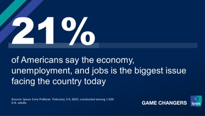 21% of Americans think the economy is the biggest issue facing the country today