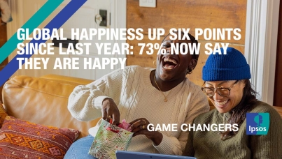 Global happiness up six points since last year: 73% now say they are happy