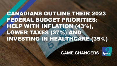 Canadians Outline their 2023 Federal Budget Priorities: Help with Inflation (43%), Lower Taxes (37%) and Investing in Healthcare (35%)