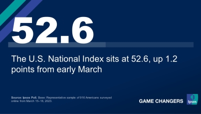 "The U.S. National Index sits at 52.6, up 1.2 points from early March"