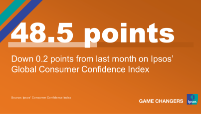 Consumer confidence shows stability in March global sentiment tracker