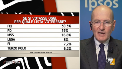 I sondaggi politici di Pagnoncelli: le intenzioni di voto, il giudizio sul Governo Meloni e sui leader politci