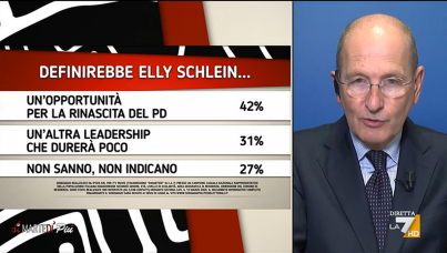 I sondaggi politici di Pagnoncelli: le opinioni su Elly Schlein, nuova segreteria del Pd