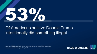 53% of Americans believe Donald Trump intentionally did something illegal