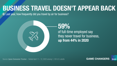 Business travel isn’t bouncing all the way back