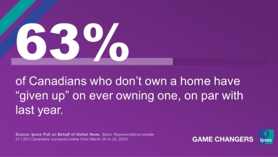 63% of Canadians who don’t own a home have “given up” on ever owning one, on par with last year.