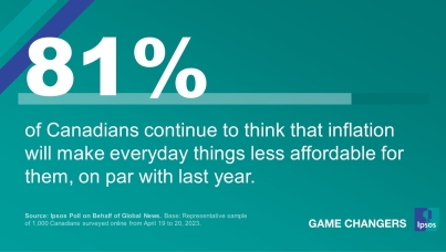 81% of Canadians continue to think that inflation will make everyday things less affordable for them, on par with last year.