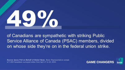 49% of Canadians are sympathetic with striking Public Service Alliance of Canada (PSAC) members, divided on whose side they’re on in the federal union strike.