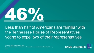 "Less than half of Americans are familiar with the Tennessee House of Representatives voting to expel two of their representatives"