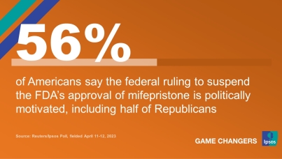 The text, "56% of Americans say the federal ruling to suspend the FDA’s approval of mifepristone is politically motivated, including half of Republicans."